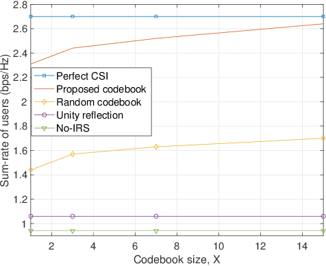 Figure 2 for Passive Reflection Codebook Design for IRS-Integrated Access Point
