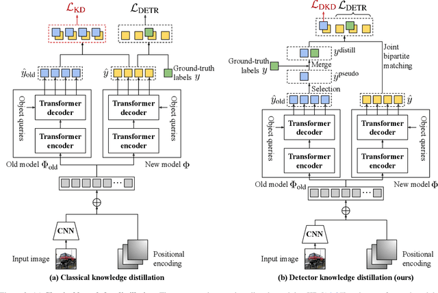 Figure 3 for Continual Detection Transformer for Incremental Object Detection