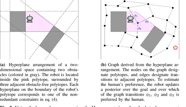 Figure 3 for Incorporating Human Path Preferences in Robot Navigation with Minimal Interventions