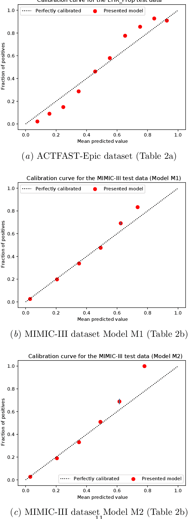 Figure 2 for Algorithmic Bias in Machine Learning Based Delirium Prediction