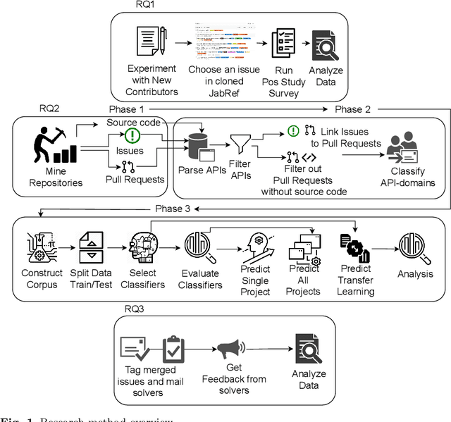 Figure 1 for Tag that issue: Applying API-domain labels in issue tracking systems