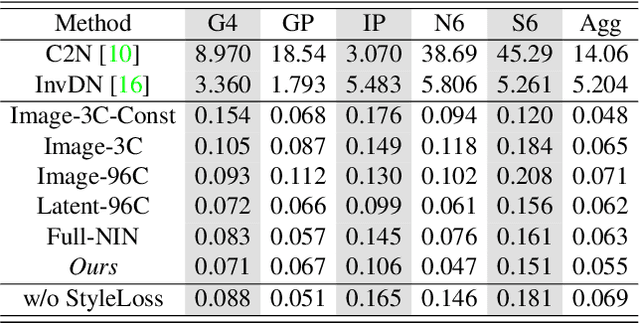 Figure 4 for A Generative Model for Digital Camera Noise Synthesis