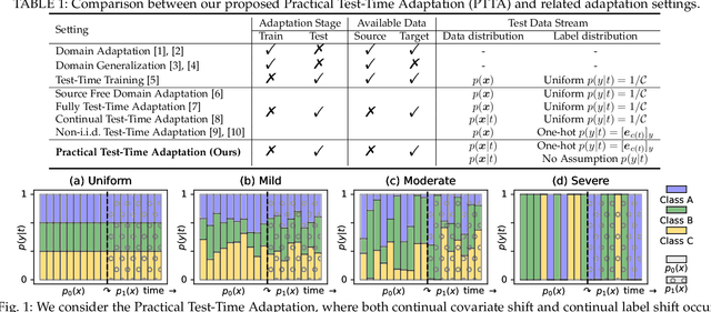 Figure 1 for Generalized Robust Test-Time Adaptation in Continuous Dynamic Scenarios