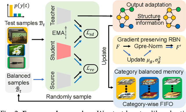 Figure 2 for Generalized Robust Test-Time Adaptation in Continuous Dynamic Scenarios