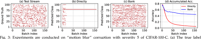 Figure 4 for Generalized Robust Test-Time Adaptation in Continuous Dynamic Scenarios