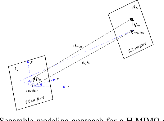 Figure 1 for A Transmit-Receive Parameter Separable Electromagnetic Channel Model for LoS Holographic MIMO
