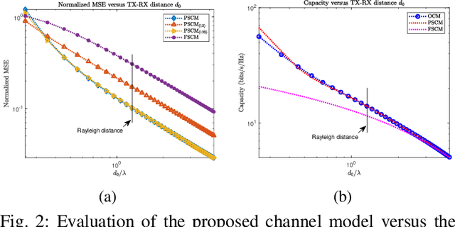 Figure 2 for A Transmit-Receive Parameter Separable Electromagnetic Channel Model for LoS Holographic MIMO