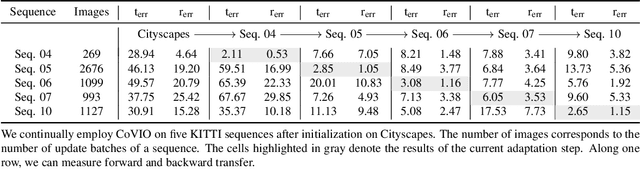 Figure 4 for CoVIO: Online Continual Learning for Visual-Inertial Odometry