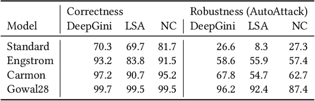 Figure 4 for Hazards in Deep Learning Testing: Prevalence, Impact and Recommendations