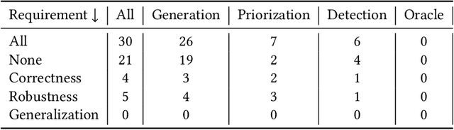 Figure 2 for Hazards in Deep Learning Testing: Prevalence, Impact and Recommendations