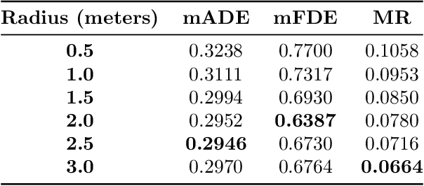 Figure 4 for Towards Generalizable and Interpretable Motion Prediction: A Deep Variational Bayes Approach