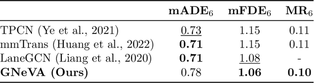 Figure 2 for Towards Generalizable and Interpretable Motion Prediction: A Deep Variational Bayes Approach