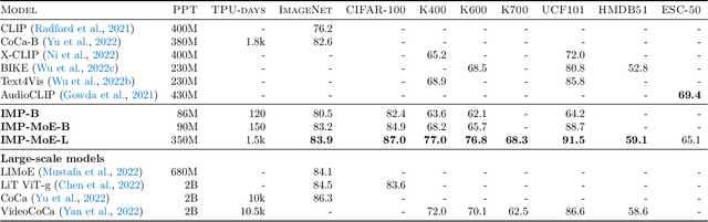 Figure 4 for Alternating Gradient Descent and Mixture-of-Experts for Integrated Multimodal Perception