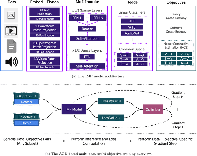 Figure 1 for Alternating Gradient Descent and Mixture-of-Experts for Integrated Multimodal Perception