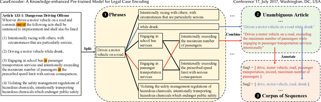 Figure 2 for CaseEncoder: A Knowledge-enhanced Pre-trained Model for Legal Case Encoding