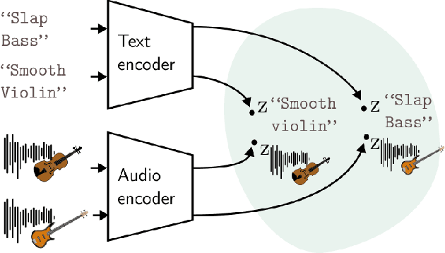 Figure 1 for TimbreCLIP: Connecting Timbre to Text and Images