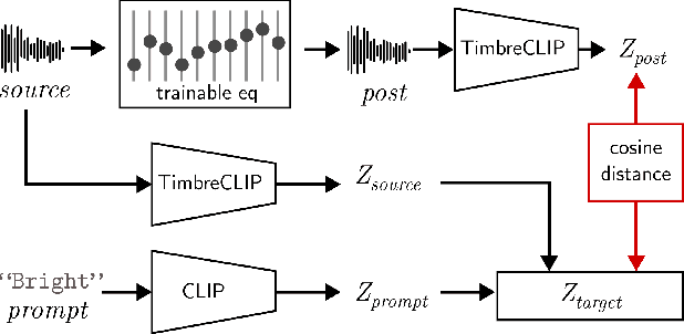 Figure 3 for TimbreCLIP: Connecting Timbre to Text and Images
