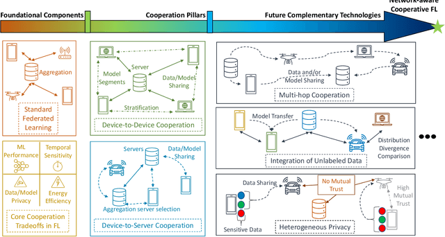 Figure 1 for Towards Cooperative Federated Learning over Heterogeneous Edge/Fog Networks