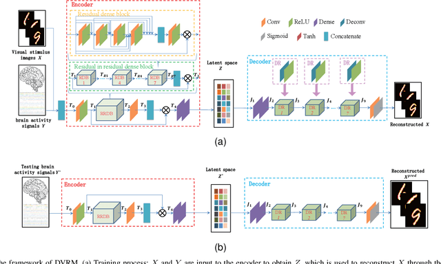 Figure 4 for Reconstructing Visual Stimulus Images from EEG Signals Based on Deep Visual Representation Model