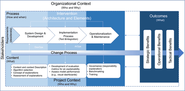 Figure 4 for Explainable Artificial Intelligence in Construction: The Content, Context, Process, Outcome Evaluation Framework