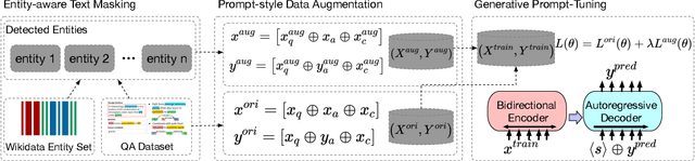 Figure 2 for Gotta: Generative Few-shot Question Answering by Prompt-based Cloze Data Augmentation