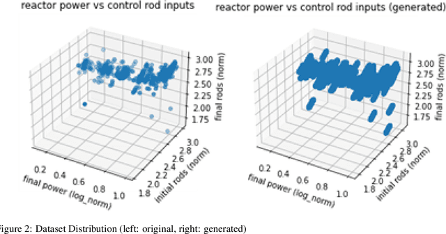 Figure 3 for Physics-Informed Multi-Stage Deep Learning Framework Development for Digital Twin-Centred State-Based Reactor Power Prediction