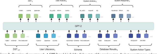 Figure 3 for Zero-Shot Generalizable End-to-End Task-Oriented Dialog System using Context Summarization and Domain Schema