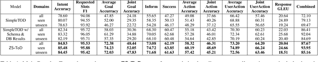 Figure 2 for Zero-Shot Generalizable End-to-End Task-Oriented Dialog System using Context Summarization and Domain Schema
