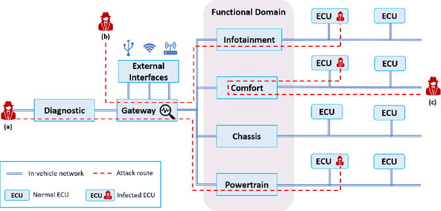 Figure 1 for LiPar: A Lightweight Parallel Learning Model for Practical In-Vehicle Network Intrusion Detection