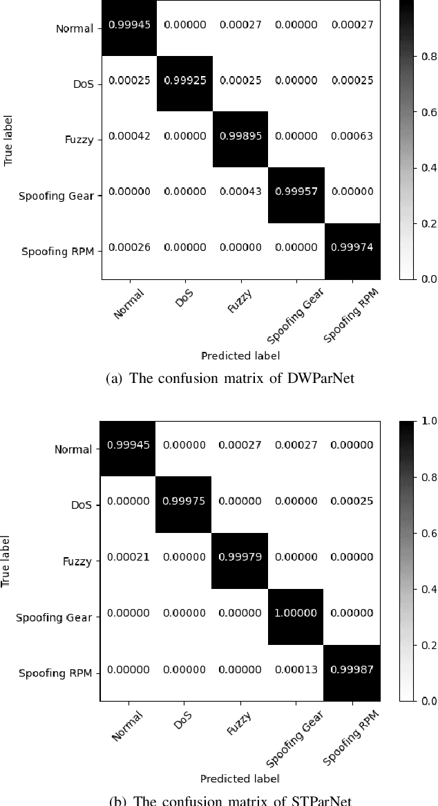 Figure 3 for LiPar: A Lightweight Parallel Learning Model for Practical In-Vehicle Network Intrusion Detection