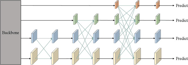 Figure 2 for AFPN: Asymptotic Feature Pyramid Network for Object Detection