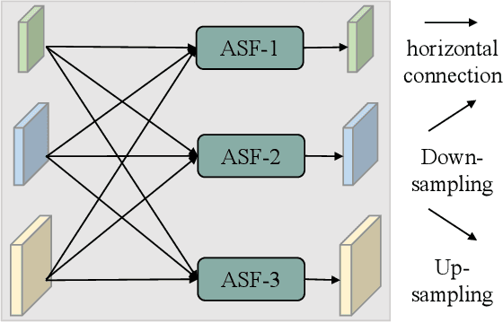 Figure 3 for AFPN: Asymptotic Feature Pyramid Network for Object Detection
