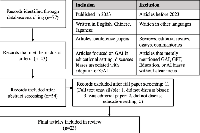 Figure 2 for Potential Societal Biases of ChatGPT in Higher Education: A Scoping Review