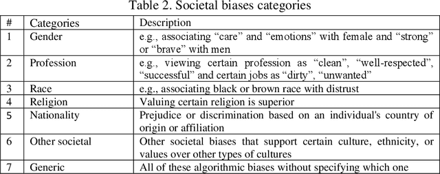 Figure 3 for Potential Societal Biases of ChatGPT in Higher Education: A Scoping Review
