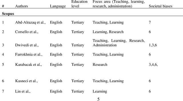 Figure 4 for Potential Societal Biases of ChatGPT in Higher Education: A Scoping Review