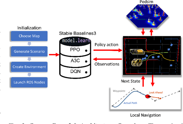 Figure 2 for SOCIALGYM 2.0: Simulator for Multi-Agent Social Robot Navigation in Shared Human Spaces