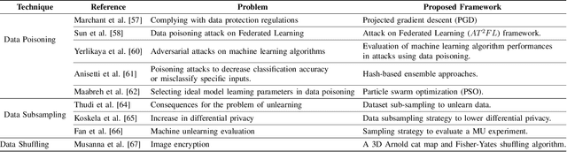 Figure 3 for Exploring the Landscape of Machine Unlearning: A Comprehensive Survey and Taxonomy