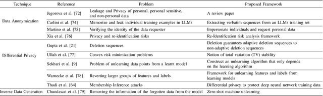 Figure 4 for Exploring the Landscape of Machine Unlearning: A Comprehensive Survey and Taxonomy