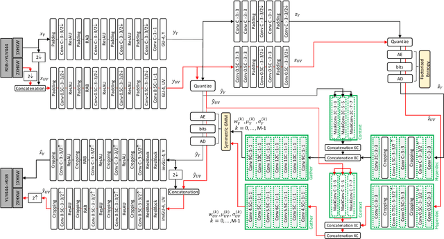 Figure 2 for Device Interoperability for Learned Image Compression with Weights and Activations Quantization