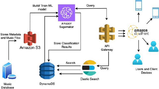 Figure 2 for Exploring Music Genre Classification: Algorithm Analysis and Deployment Architecture