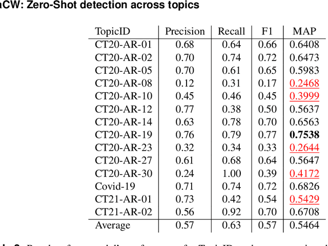 Figure 4 for Check-worthy Claim Detection across Topics for Automated Fact-checking