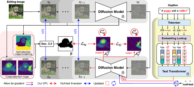 Figure 2 for Dynamic Prompt Learning: Addressing Cross-Attention Leakage for Text-Based Image Editing