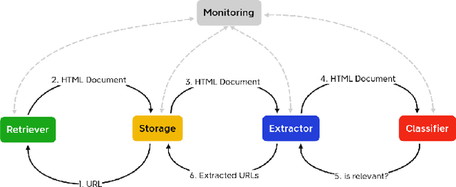 Figure 3 for ThreatCrawl: A BERT-based Focused Crawler for the Cybersecurity Domain