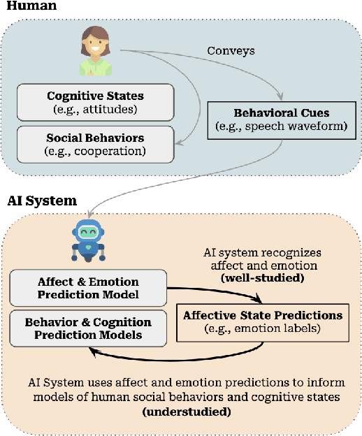 Figure 1 for Expanding the Role of Affective Phenomena in Multimodal Interaction Research