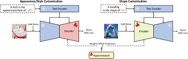 Figure 3 for OSTAF: A One-Shot Tuning Method for Improved Attribute-Focused T2I Personalization