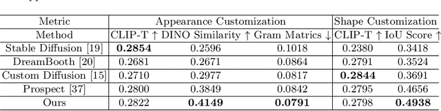 Figure 1 for OSTAF: A One-Shot Tuning Method for Improved Attribute-Focused T2I Personalization