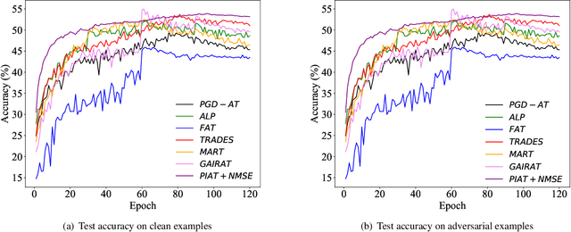 Figure 3 for PIAT: Parameter Interpolation based Adversarial Training for Image Classification