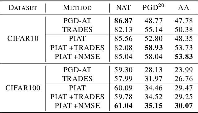 Figure 4 for PIAT: Parameter Interpolation based Adversarial Training for Image Classification