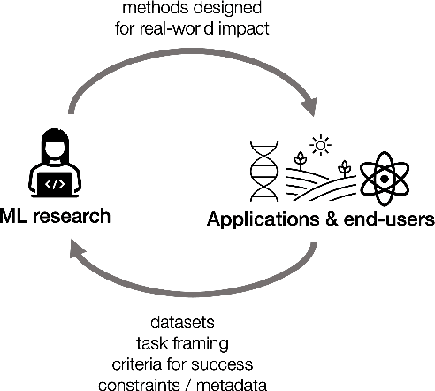 Figure 2 for Application-Driven Innovation in Machine Learning