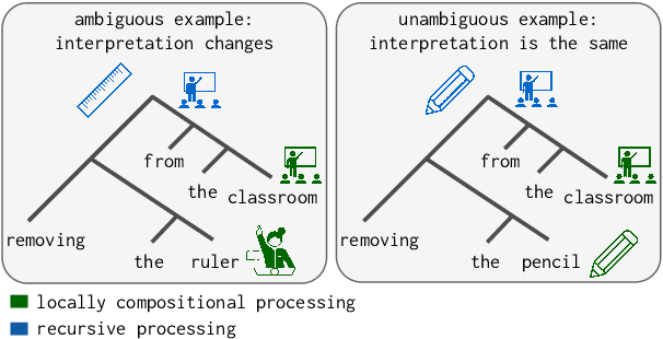 Figure 1 for Recursive Neural Networks with Bottlenecks Diagnose (Non-)Compositionality